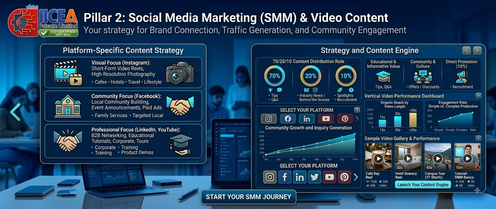 Pillar 2: Social Media Marketing (SMM) and Video Content Strategy for Brand Connection, Traffic Generation, and Community Engagement