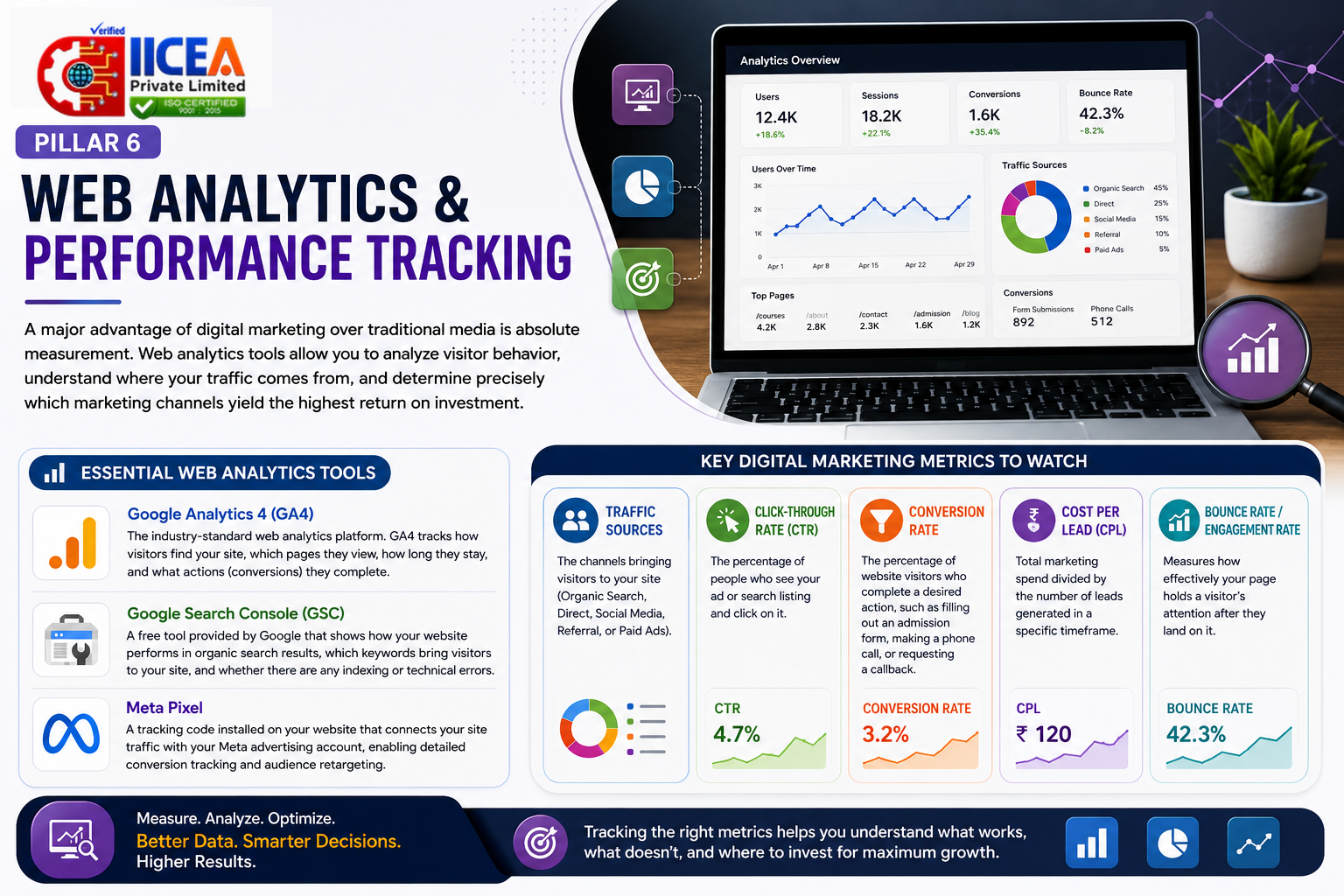 Pillar 6: Web Analytics and Performance Tracking for Measuring Digital Marketing Results, Traffic, Conversions, and ROI